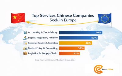 The Services Chinese Companies Most Often Seek in Europe